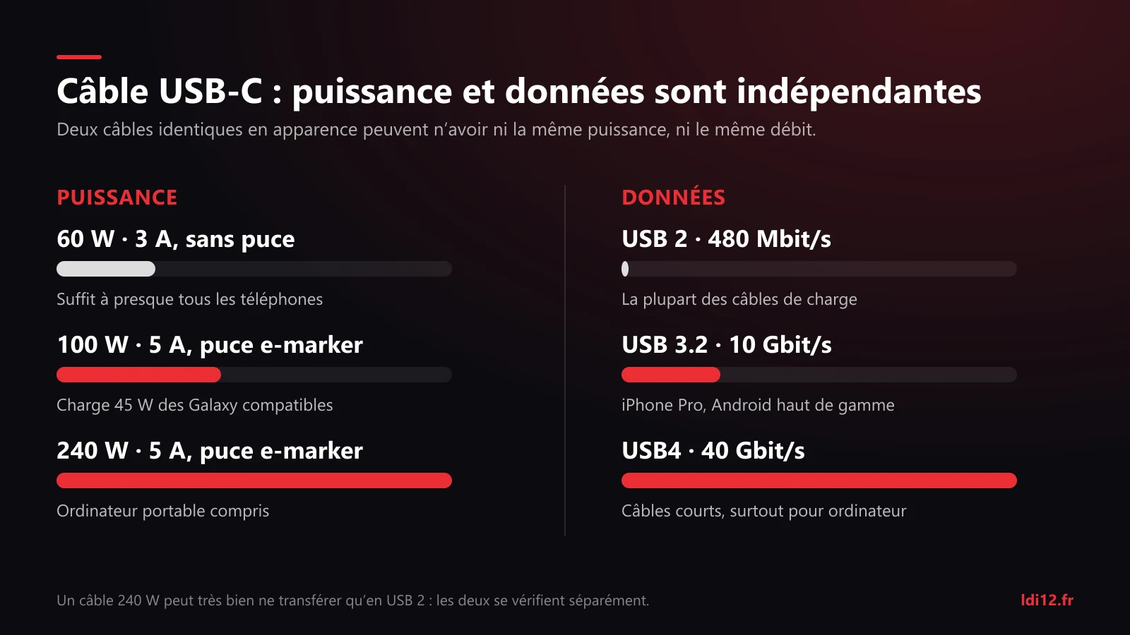 Schéma comparant les câbles USB-C : 60 W, 100 W ou 240 W pour la puissance, 480 Mbit/s, 10 Gbit/s ou 40 Gbit/s pour les données