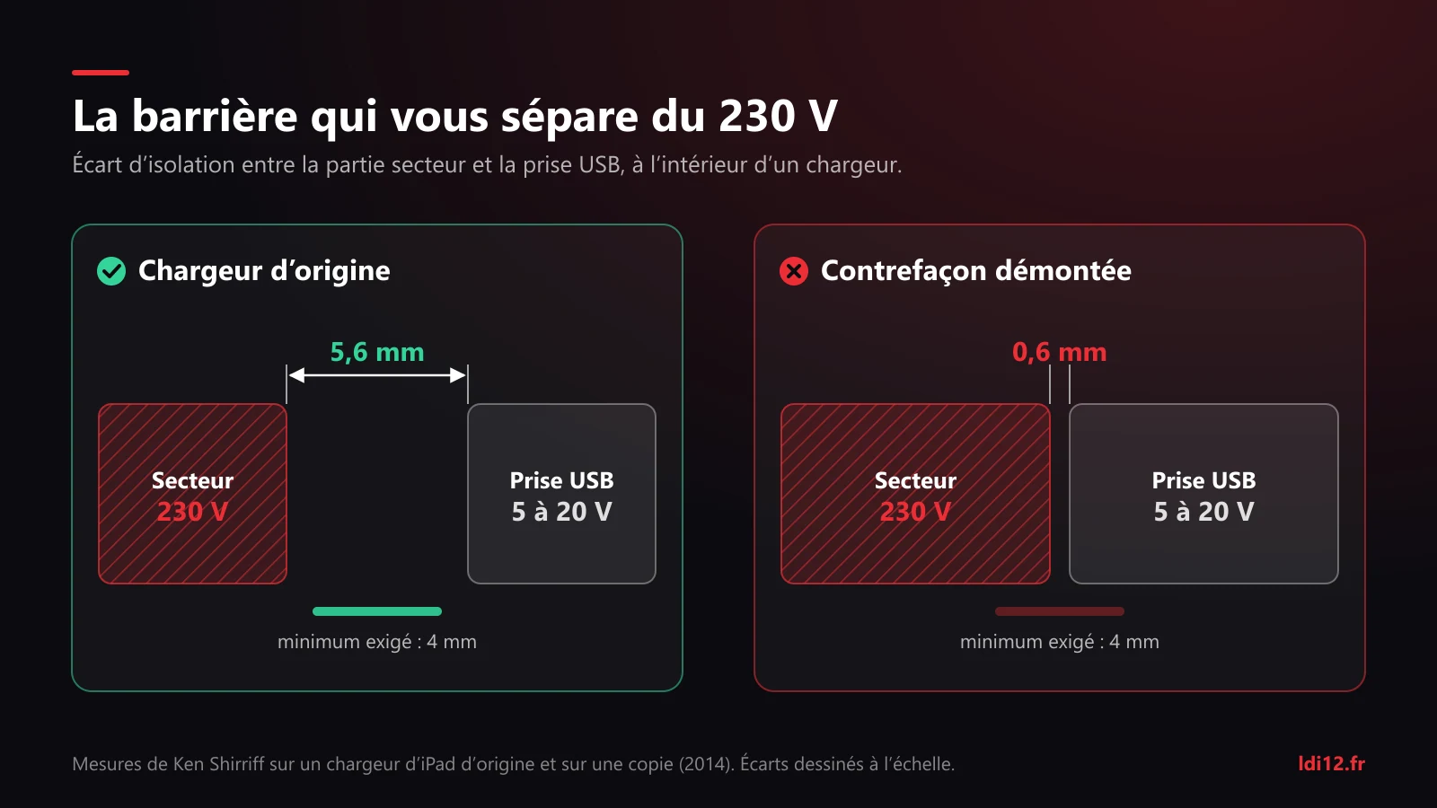 Schéma de l’isolation d’un chargeur de téléphone : 5,6 mm entre le 230 V et la prise USB sur un chargeur d’origine, 0,6 mm sur une contrefaçon, pour un minimum exigé de 4 mm